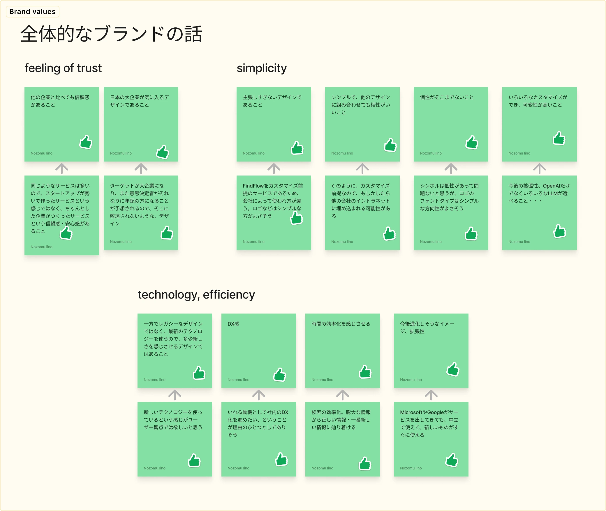 Brand values chart in Japanese and English, featuring green sticky notes grouped under 'feeling of trust', 'simplicity', and 'technology, efficiency'. Each note contains Japanese text and a thumbs-up icon, representing different aspects of brand strategy.