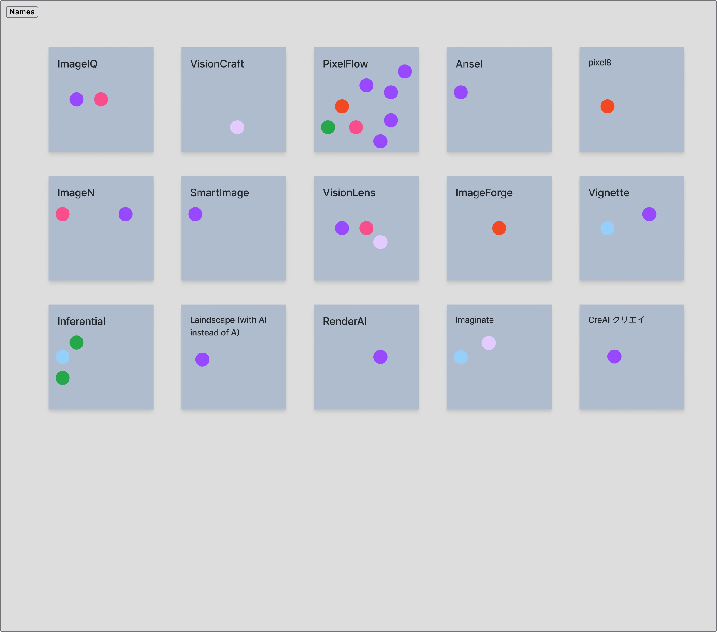 Grid of 15 gray squares titled 'Names', each containing a potential AI image service name like 'ImageIQ', 'VisionCraft', and 'PixelFlow'. Colored dots beneath names represent stakeholder votes, with 'PixelFlow' having the most votes. This illustrates an async workshop for naming an AI image service.